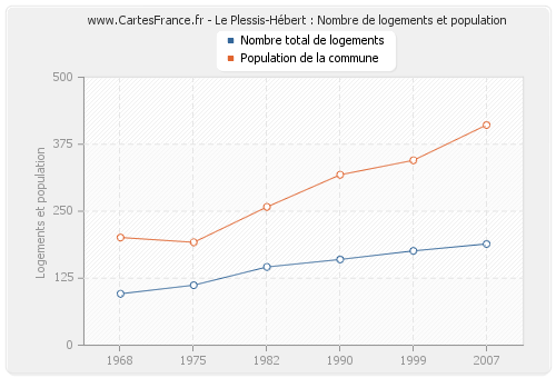 Le Plessis-Hébert : Nombre de logements et population